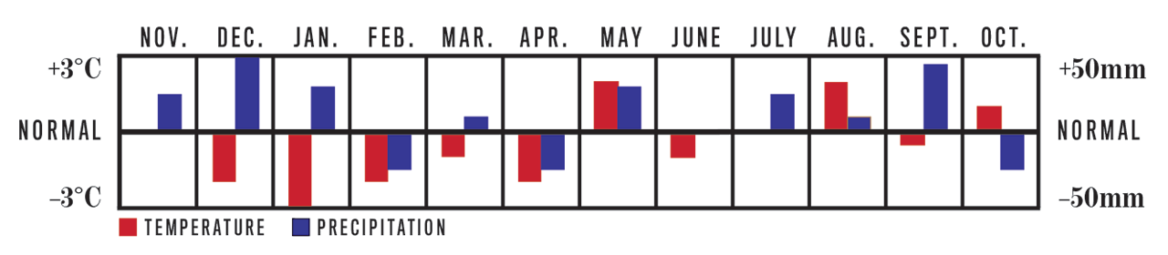 Temperature and Precipitation Chart, November 2022 to October 2023 for Southern Ontario Region