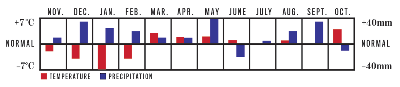 Temperature and Precipitation Chart, November 2022 to October 2023 for The Prairies Region