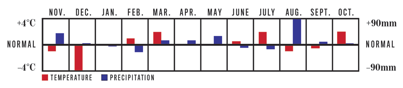 Temperature and Precipitation Chart, November 2022 to October 2023 for Southern British Columbia Region