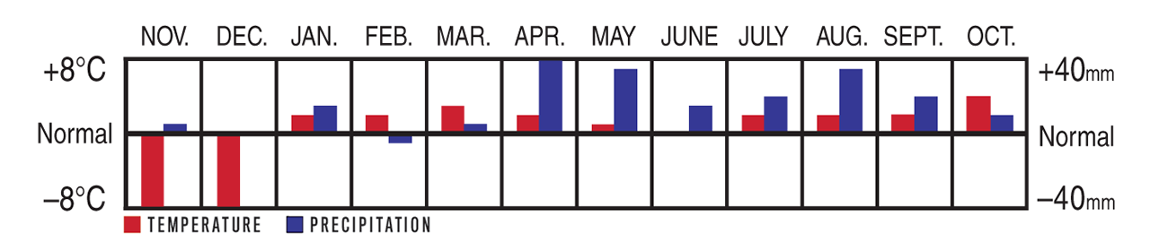Temperature and Precipitation Chart, November 2022 to October 2023 for Yukon Region