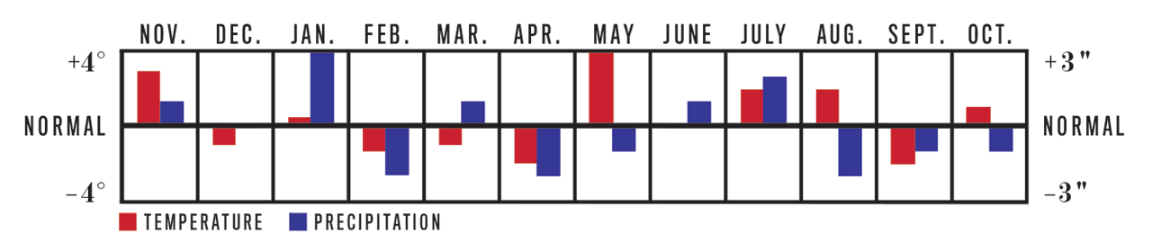 Temperature and Precipitation Chart, November 2022 to October 2023 for Northeast Region Temperature and Precipitation Chart, November 2022 to October 2023 for Northeast Region