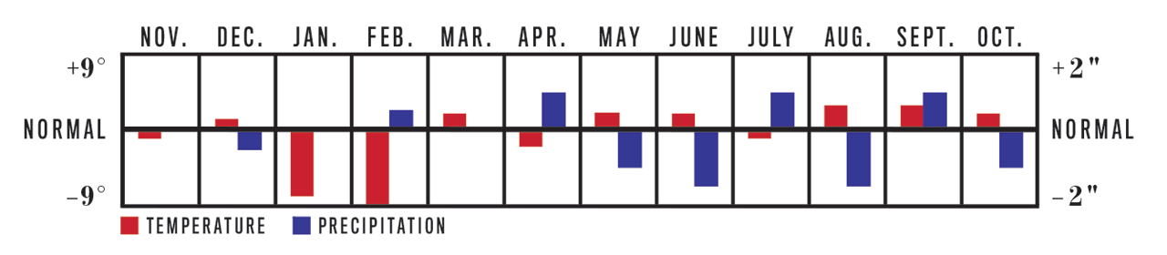 Temperature and Precipitation Chart, November 2022 to October 2023 for Heartland Region Temperature and Precipitation Chart, November 2022 to October 2023 for Heartland Region