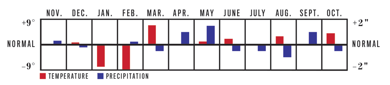 Temperature and Precipitation Chart, November 2022 to October 2023 for High Plains Region Temperature and Precipitation Chart, November 2022 to October 2023 for High Plains Region