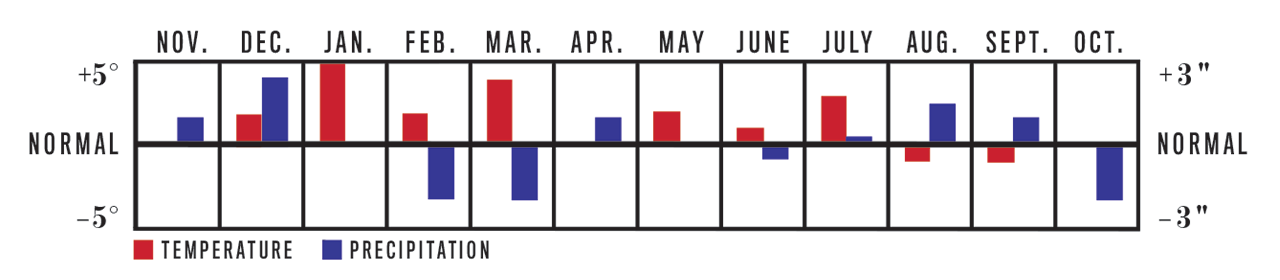 Temperature and Precipitation Chart, November 2022 to October 2023 for Pacific Northwest Region Temperature and Precipitation Chart, November 2022 to October 2023 for Pacific Northwest Region