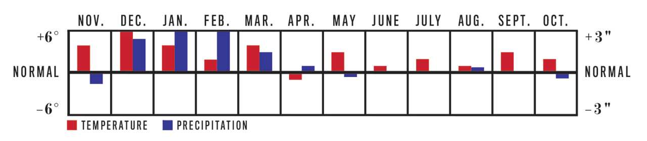 Temperature and Precipitation Chart, November 2022 to October 2023 for Pacific Southwest Region Temperature and Precipitation Chart, November 2022 to October 2023 for Pacific Southwest Region