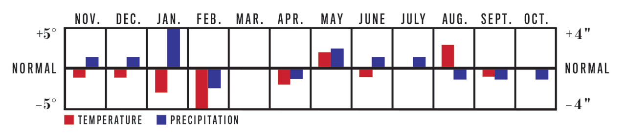 Temperature and Precipitation Chart, November 2022 to October 2023 for Atlantic Corridor Region Temperature and Precipitation Chart, November 2022 to October 2023 for Atlantic Corridor Region