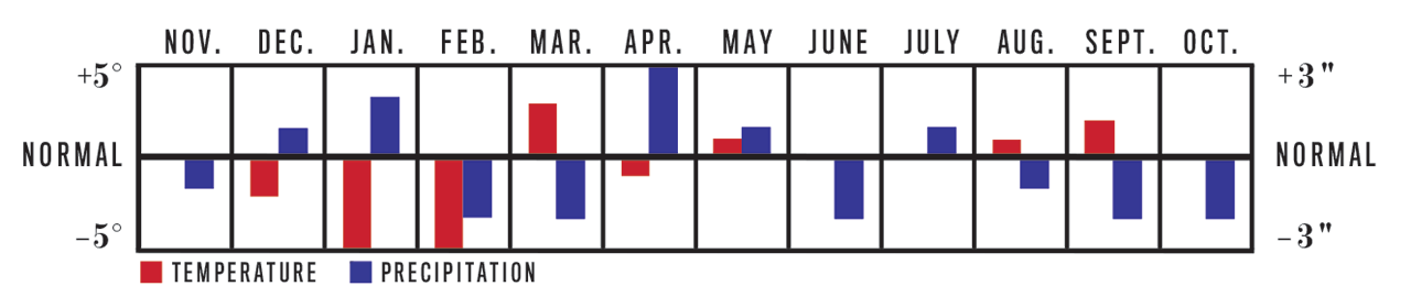 Temperature and Precipitation Chart, November 2022 to October 2023 for Southeast Region Temperature and Precipitation Chart, November 2022 to October 2023 for Southeast Region