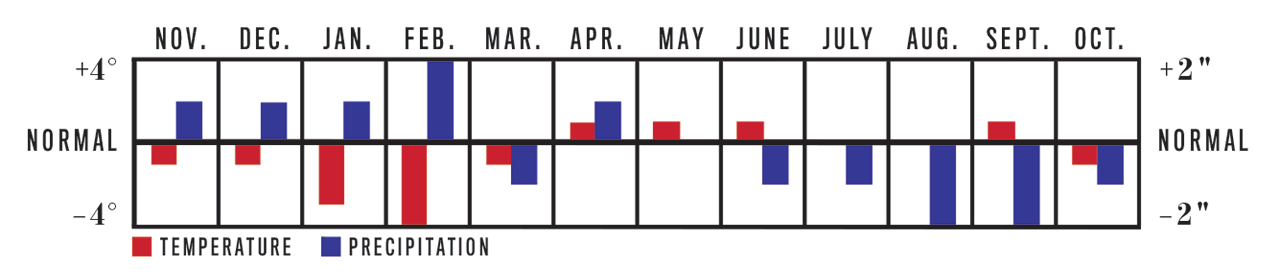 Temperature and Precipitation Chart, November 2022 to October 2023 for Florida Region Temperature and Precipitation Chart, November 2022 to October 2023 for Florida Region