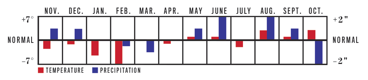 Temperature and Precipitation Chart, November 2022 to October 2023 for Upper Midwest Region Temperature and Precipitation Chart, November 2022 to October 2023 for Upper Midwest Region